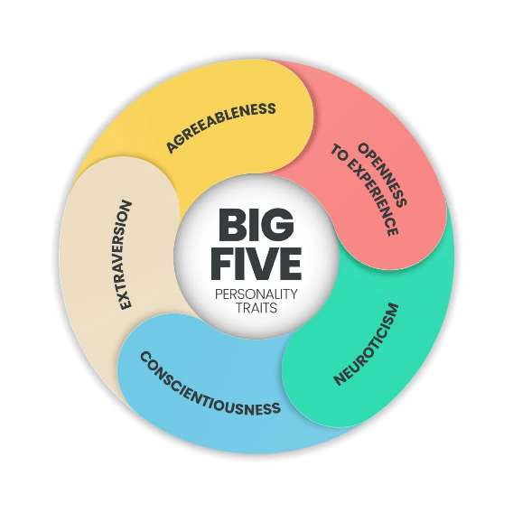 Big Five Model