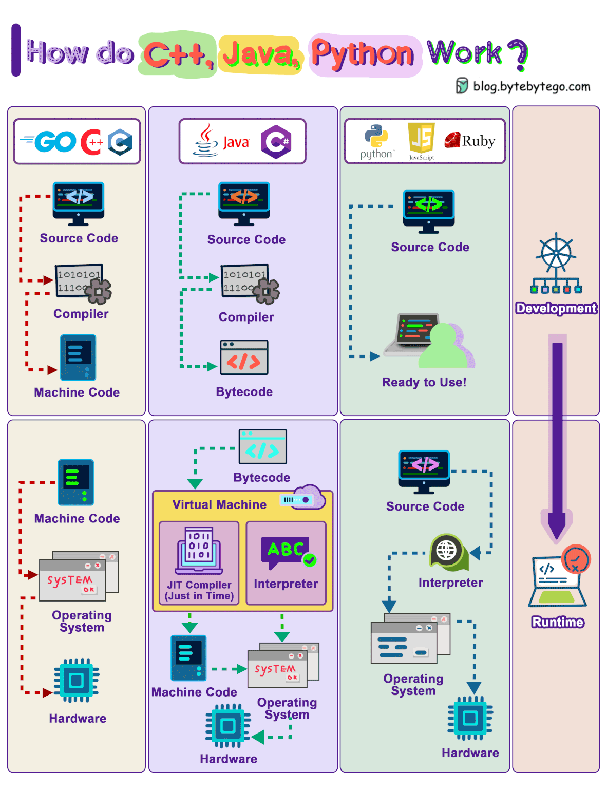 C Java Python