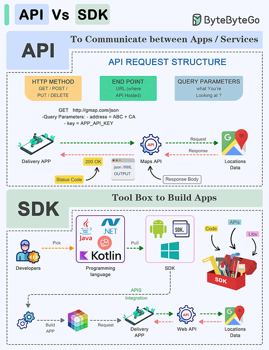 SDK