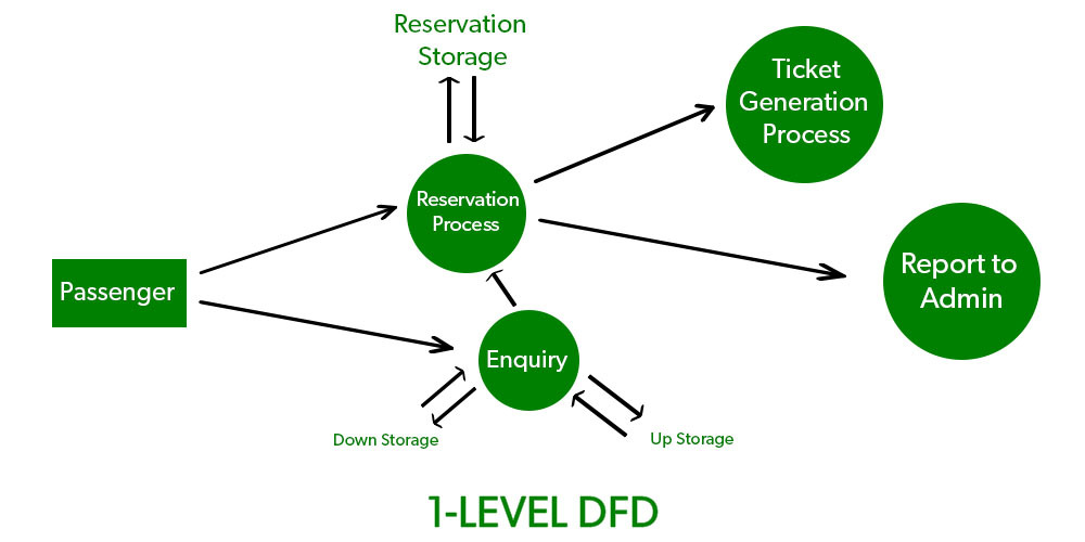 Data Flow Diagram Level 1