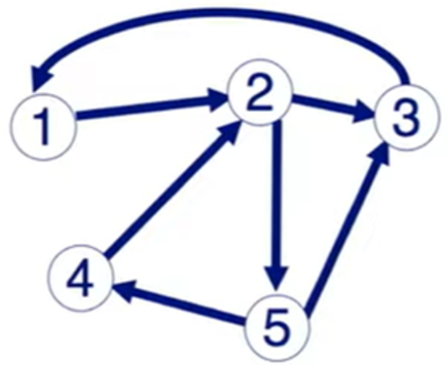 Page Rank Algorithm